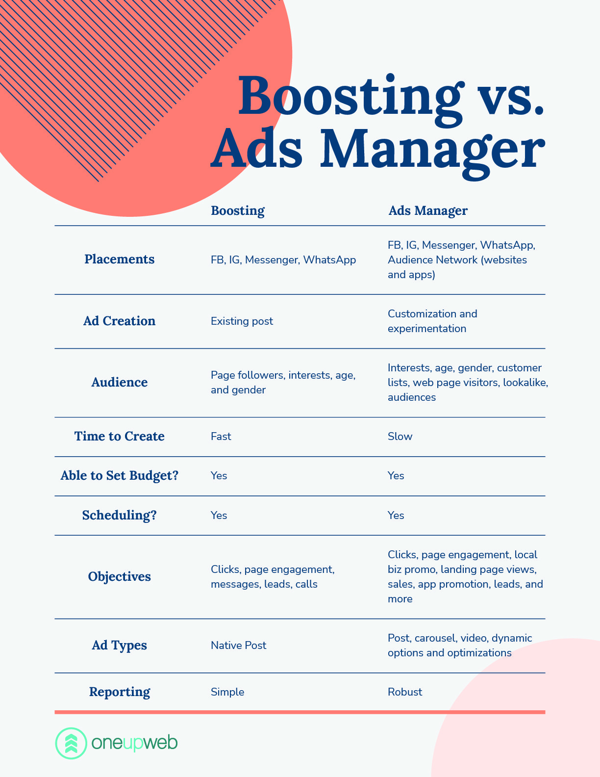 Boosted Posts Vs Ads Which Is More Cost Effective