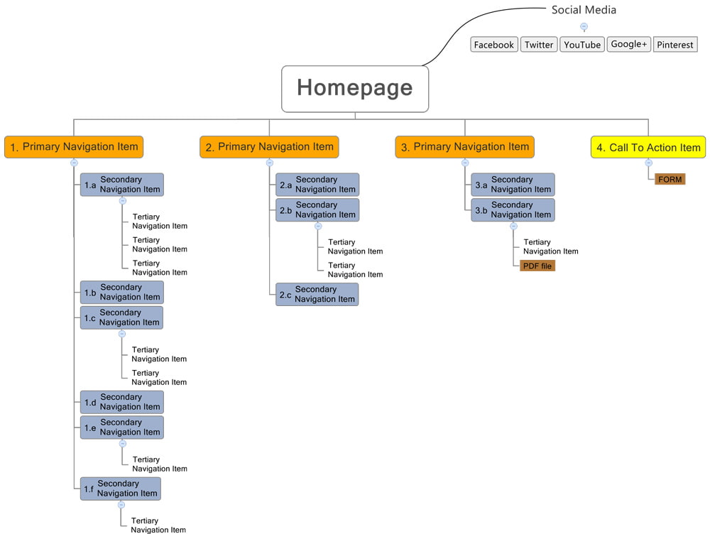 Oneupweb Sitemaps 101 An Introduction To Sitemapping Your Website