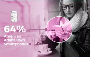 a graphic image of a woman wear a jacket, scarf and glasses looks at her cell phone while stirring tea in a mug while text to her left says "64% American adults own smartphones"