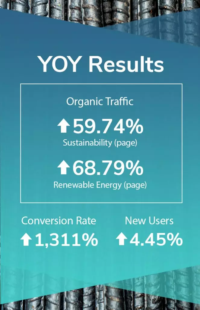 graphic displaying year over year results for the mccarthy blog with organic traffic up 59.74% and conversion rate up 1,311%