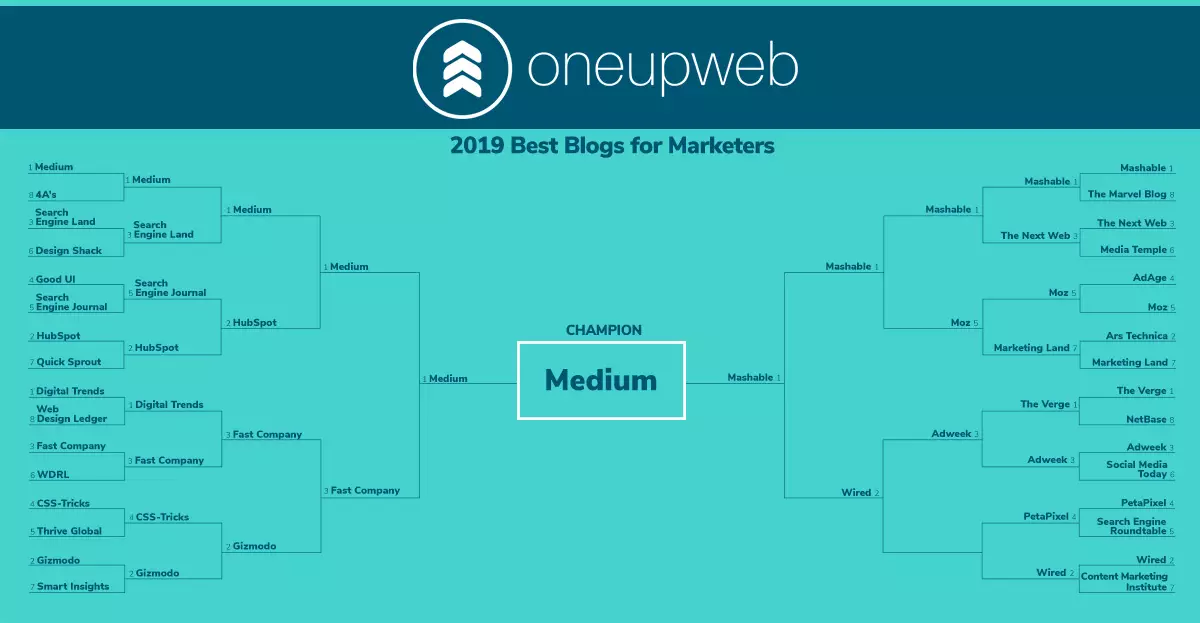 march madness style bracket but in blue depicting different marketing resources