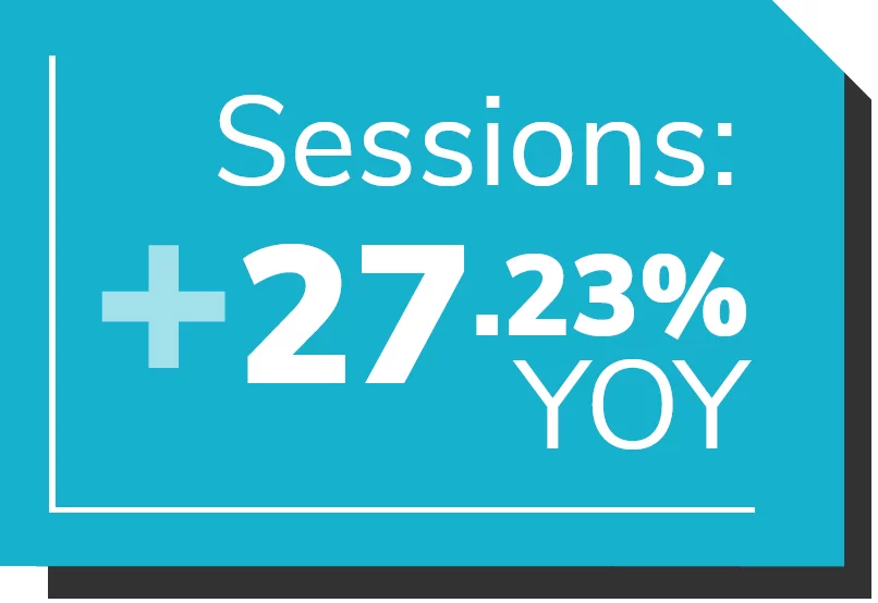 Graphic shows statistic for website performance: sessions increased 27.23 percent year-over-year