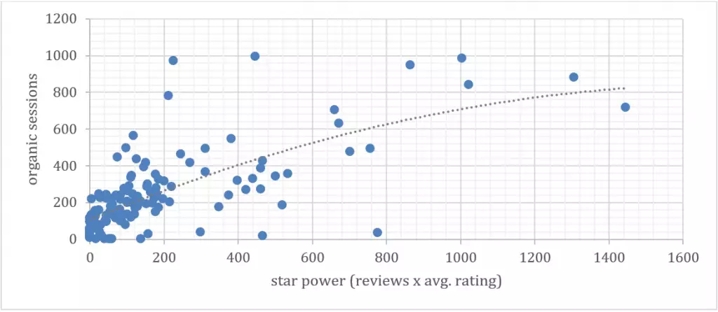 scatter plot depicting organic sessions are related to star power