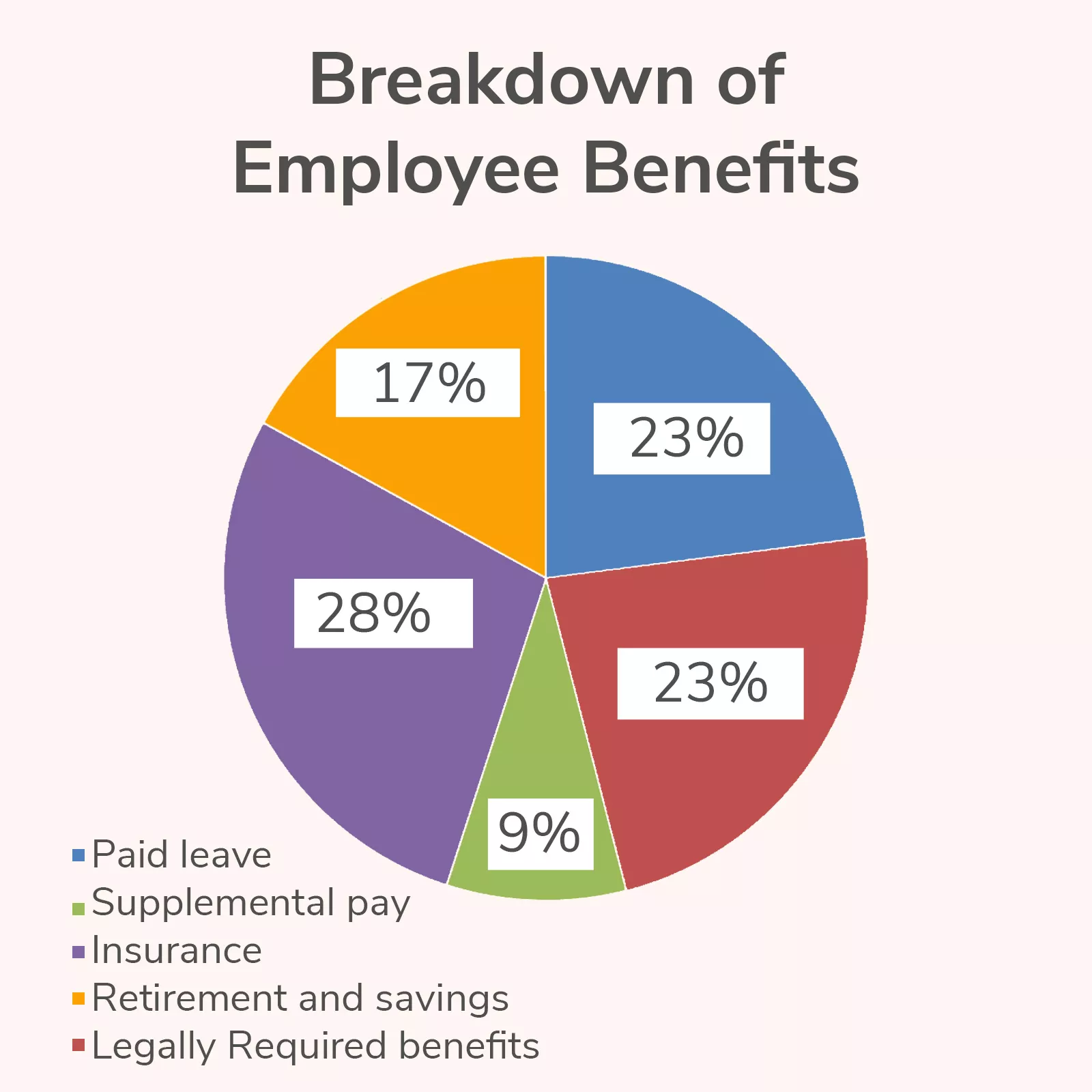 breakdown of employee benefits