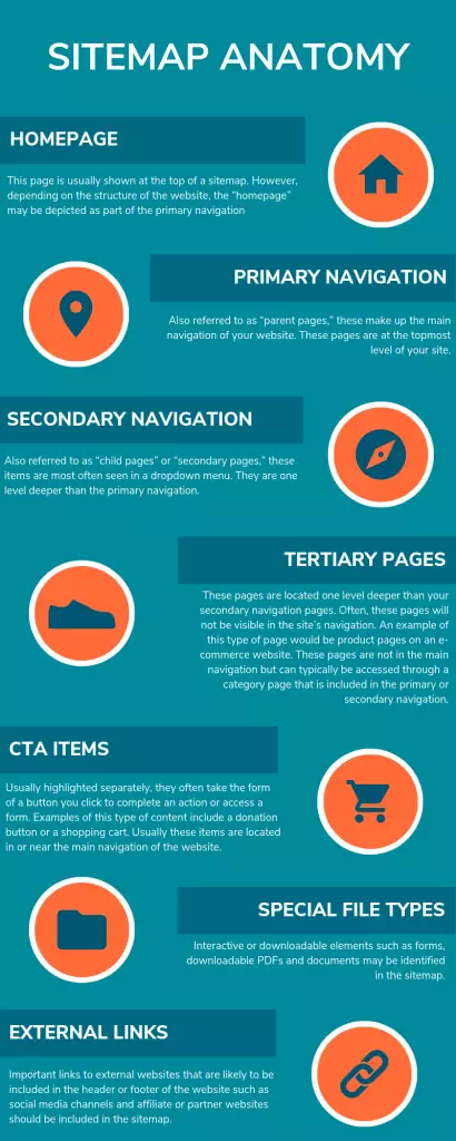 Sitemap anatomy chart with homepage, primary navigation, tertiary pages, CTA items, special file types, and external links