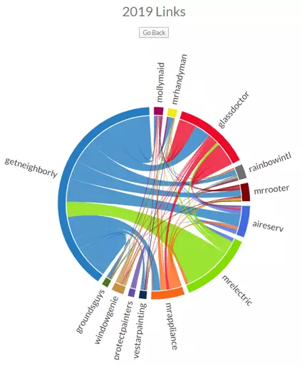 a graph showing the amount of links between neighborly brands in 2019