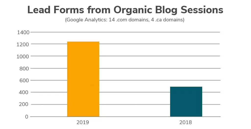 a bar graph showing more than double the lead forms submitted in 2019 vs 2018 across all neighborly domains