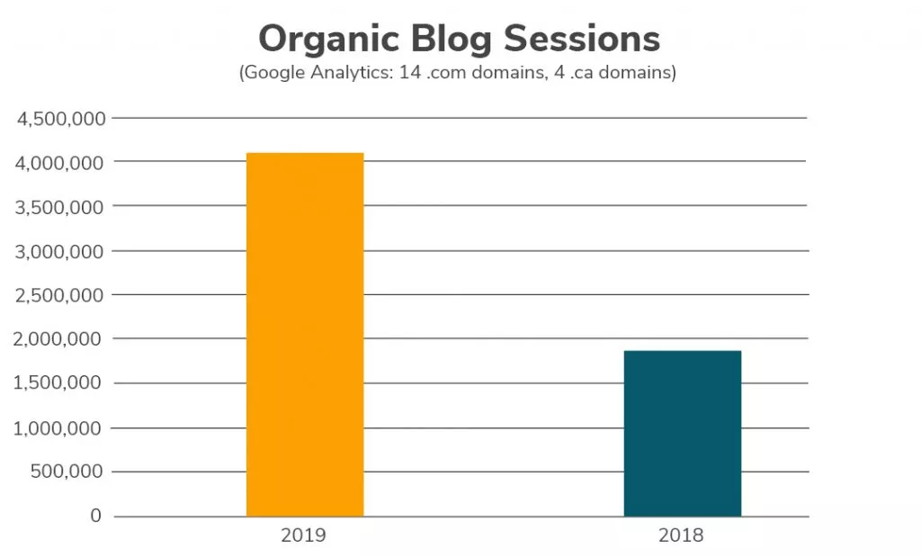 a bar graph showing more than double the organic blog sessions in 2019 vs 2018 across all neighborly domains