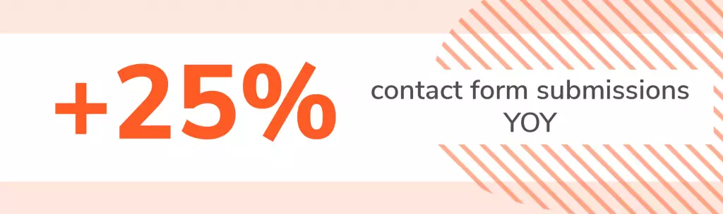 Graphic of a 25% increase in contact for submissions year over year