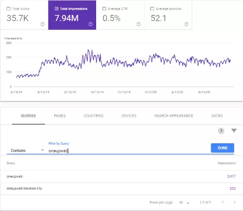 Example of total impressions graph for branded keywords from Google Search Console, which is a good way to measure brand awareness