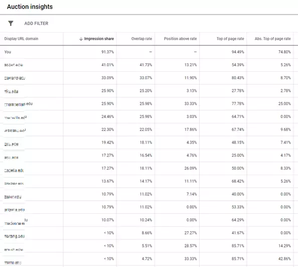 Auction Insights graph from Google Ads shows metrics such as Impression share and overlap rate