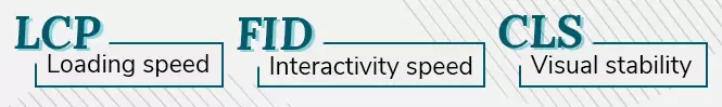 Graphic of core web vitals explaining that LCP is loading speed, FID is interactivity speed, and CLS is visual stability