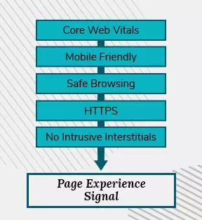 The five objects of the page experience signal are shown in a stylized list: Core Web Vitals, Mobile Friendly, Safe Browsing, HTTPS, No Intrusive Interstitials