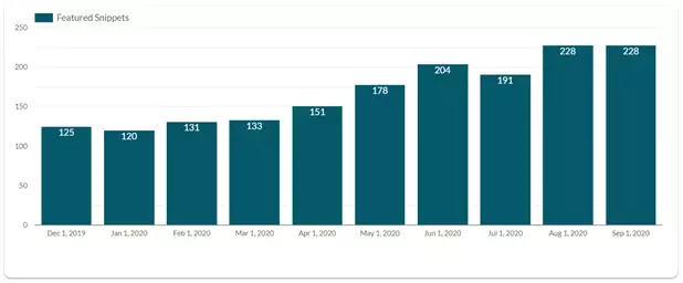 A bar graph represents how featured snippets have been increasing between December 2019 and September 2020