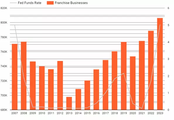 Graph image of showing the number of franchise businesses by year.